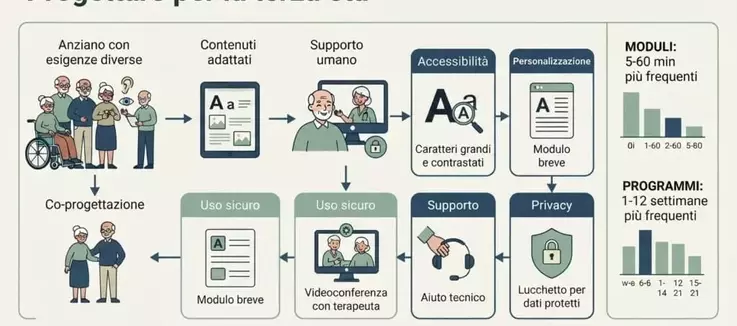 Innovazione Digitale per la Salute Mentale degli Anziani: Oltre la Semplice Accessibilità